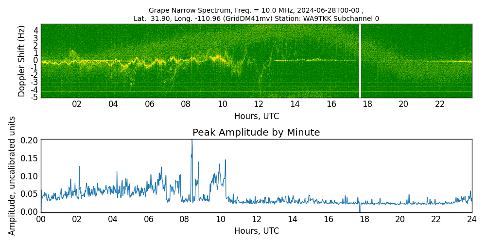 Graph for Observation Unavailable
