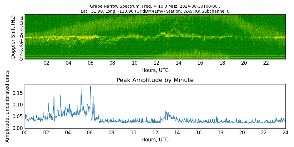 Graph for Observation Unavailable