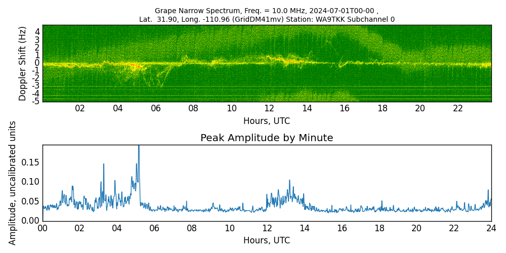 Graph for Observation Unavailable