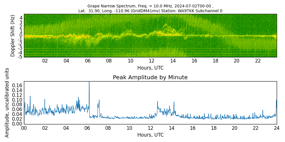 Graph for Observation Unavailable