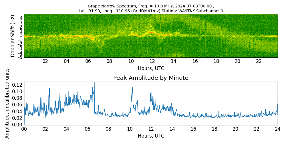 Graph for Observation Unavailable