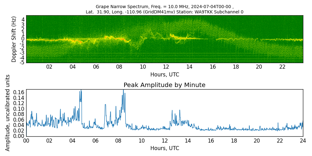 Graph for Observation Unavailable
