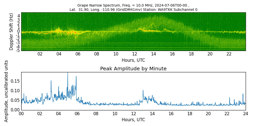 Graph for Observation Unavailable