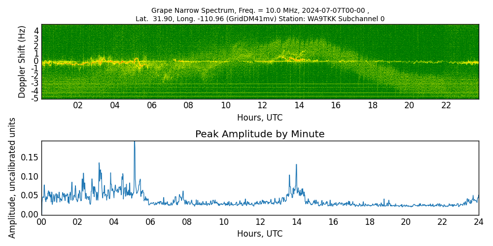 Graph for Observation Unavailable