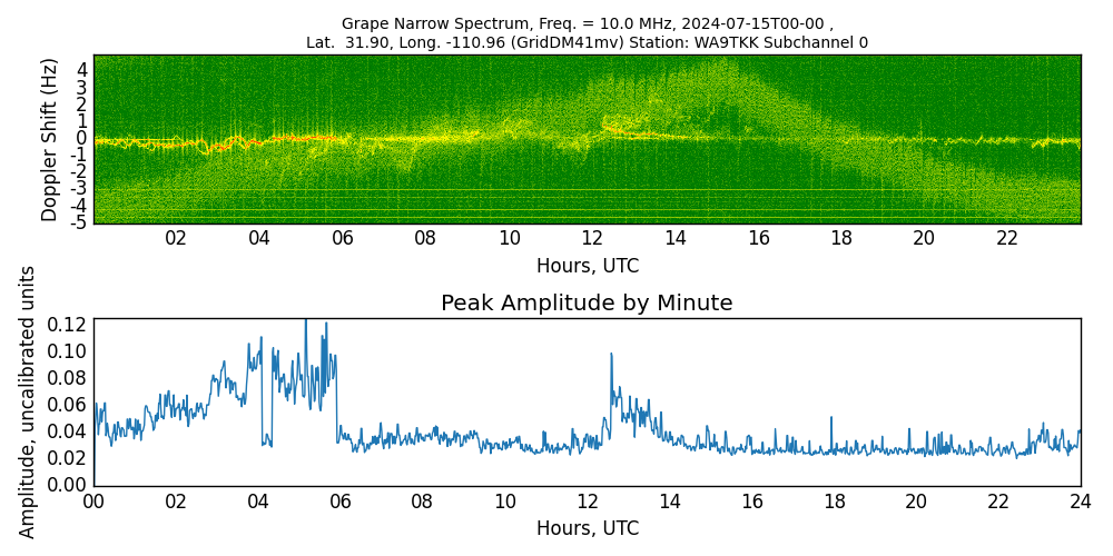 Graph for Observation Unavailable