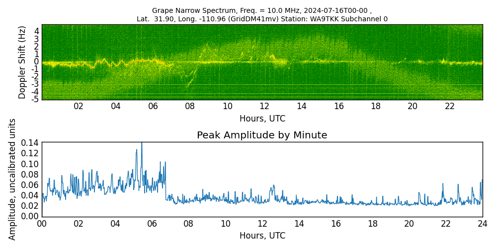 Graph for Observation Unavailable
