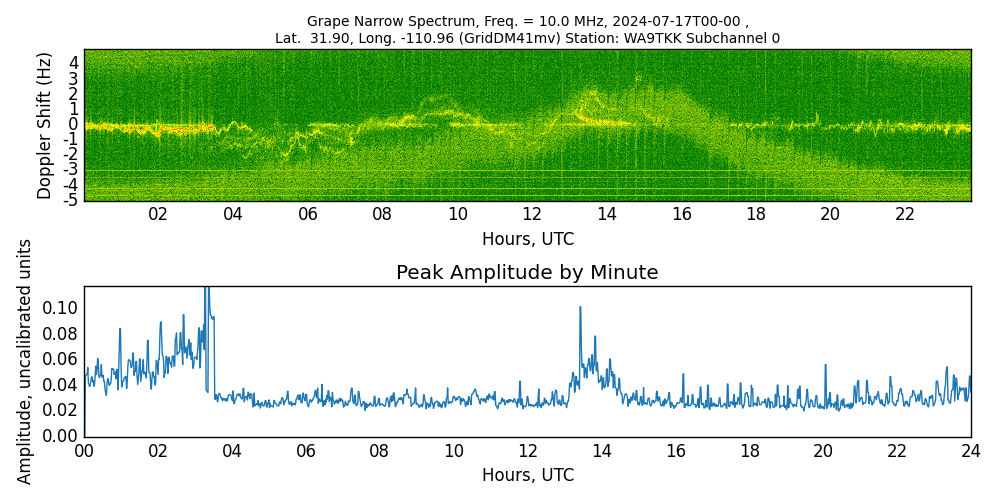 Graph for Observation Unavailable