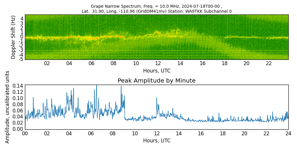 Graph for Observation Unavailable