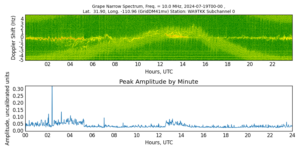 Graph for Observation Unavailable