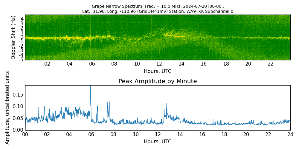 Graph for Observation Unavailable