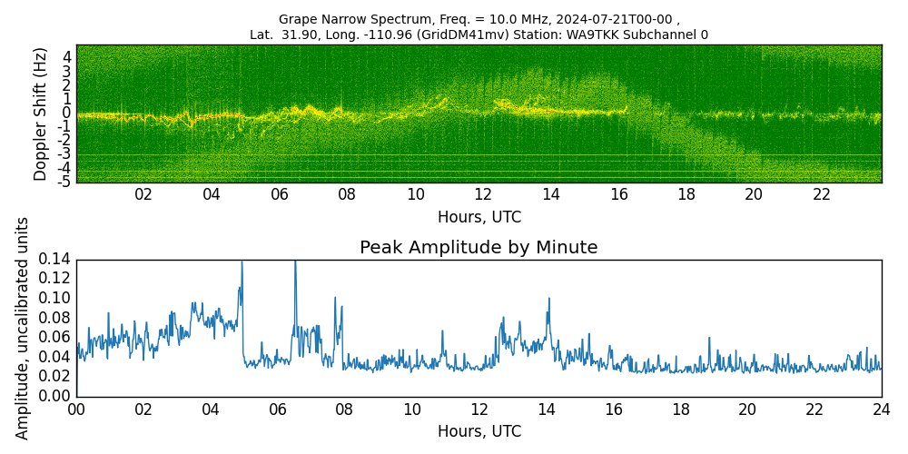 Graph for Observation Unavailable