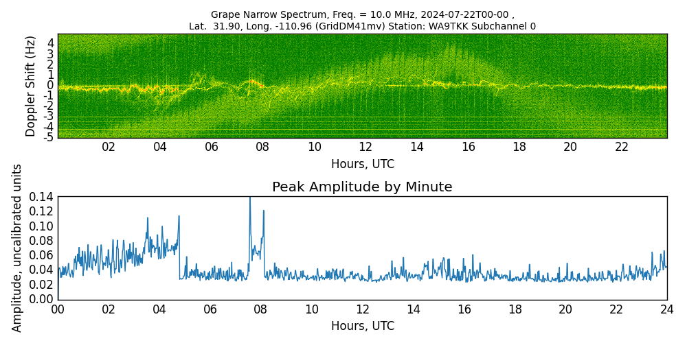 Graph for Observation Unavailable