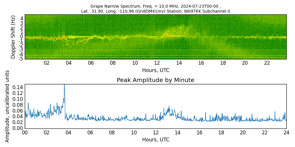 Graph for Observation Unavailable