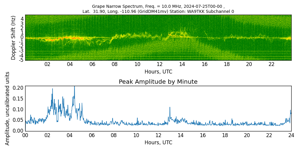 Graph for Observation Unavailable