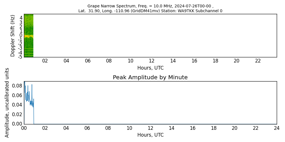 Graph for Observation Unavailable