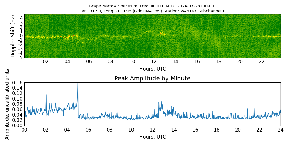 Graph for Observation Unavailable