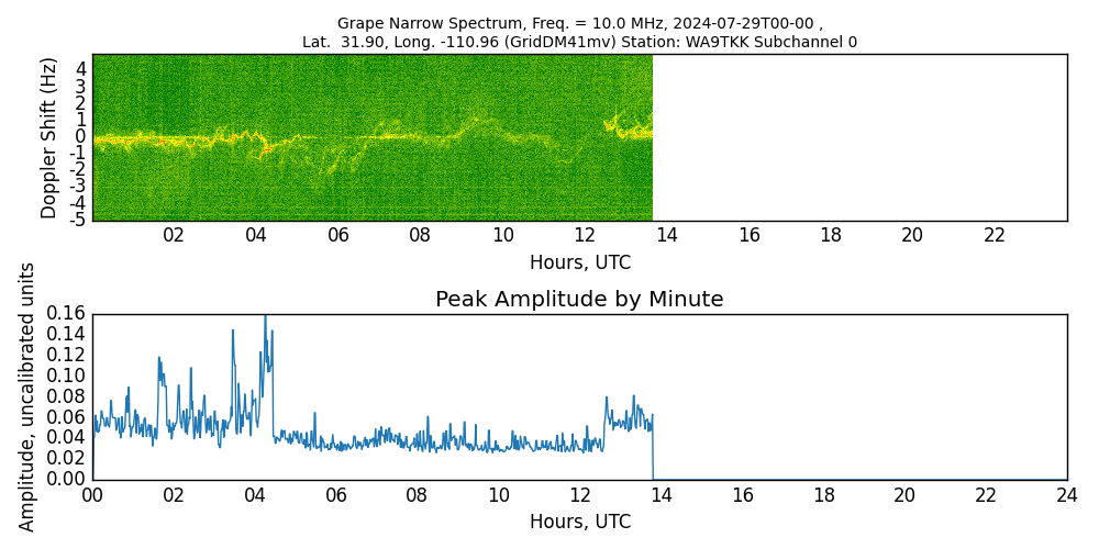 Graph for Observation Unavailable