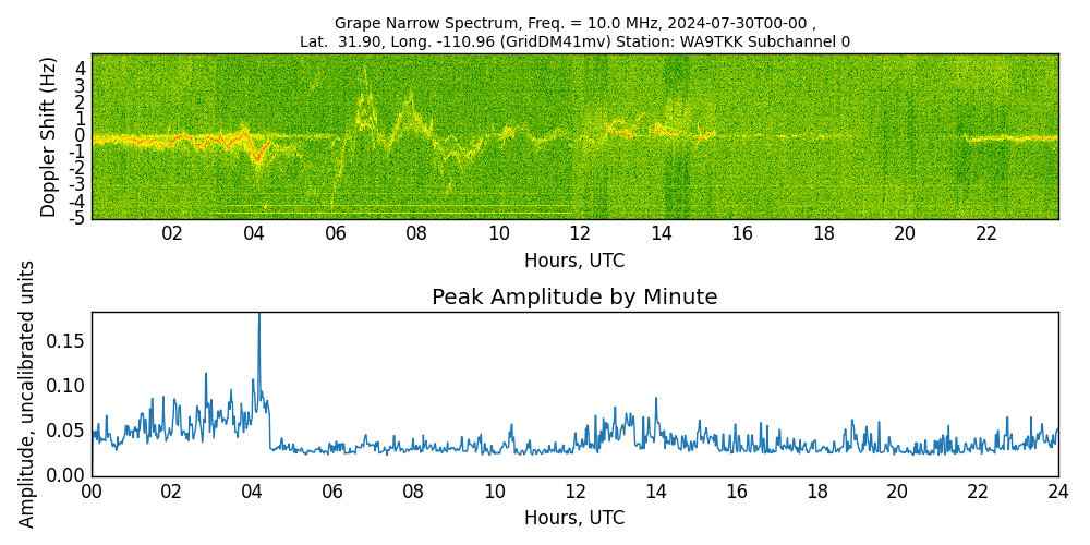 Graph for Observation Unavailable