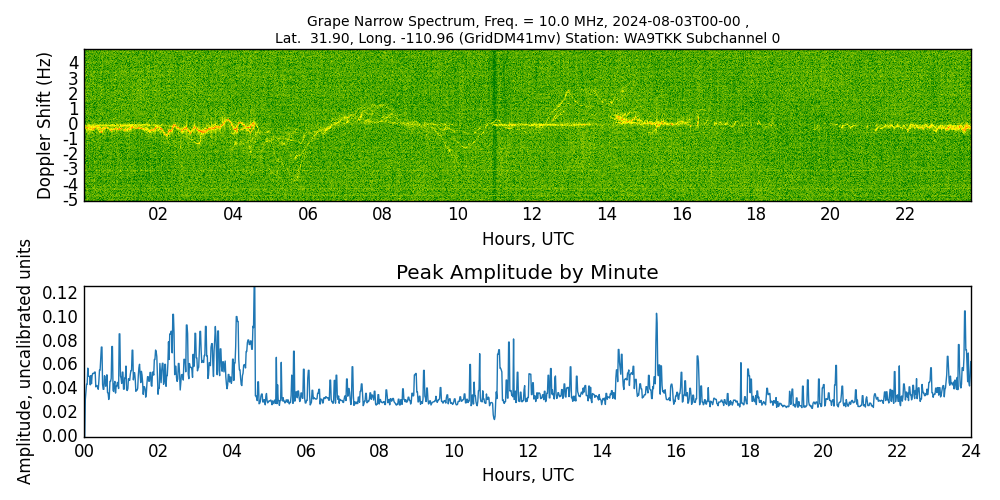 Graph for Observation Unavailable