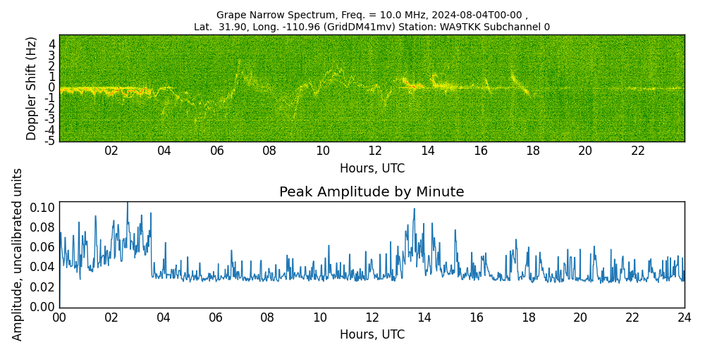 Graph for Observation Unavailable
