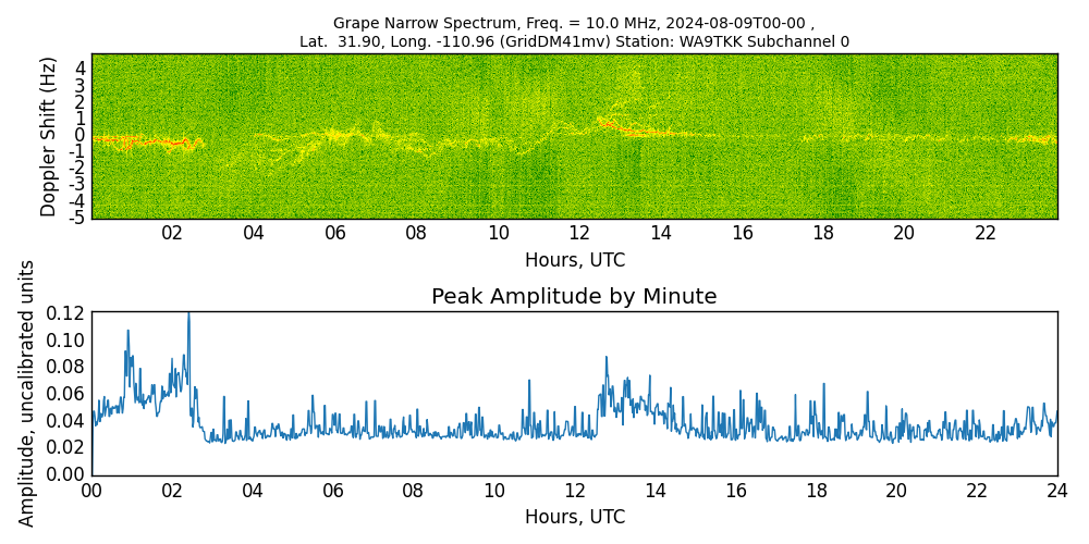 Graph for Observation Unavailable