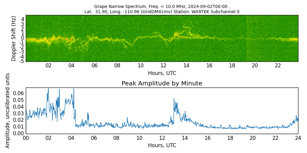 Graph for Observation Unavailable