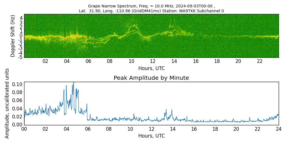 Graph for Observation Unavailable