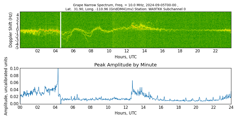 Graph for Observation Unavailable