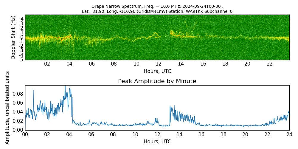 Graph for Observation Unavailable