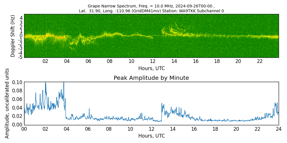 Graph for Observation Unavailable