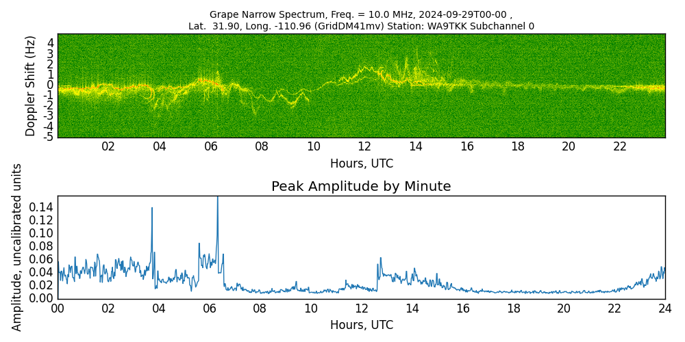 Graph for Observation Unavailable
