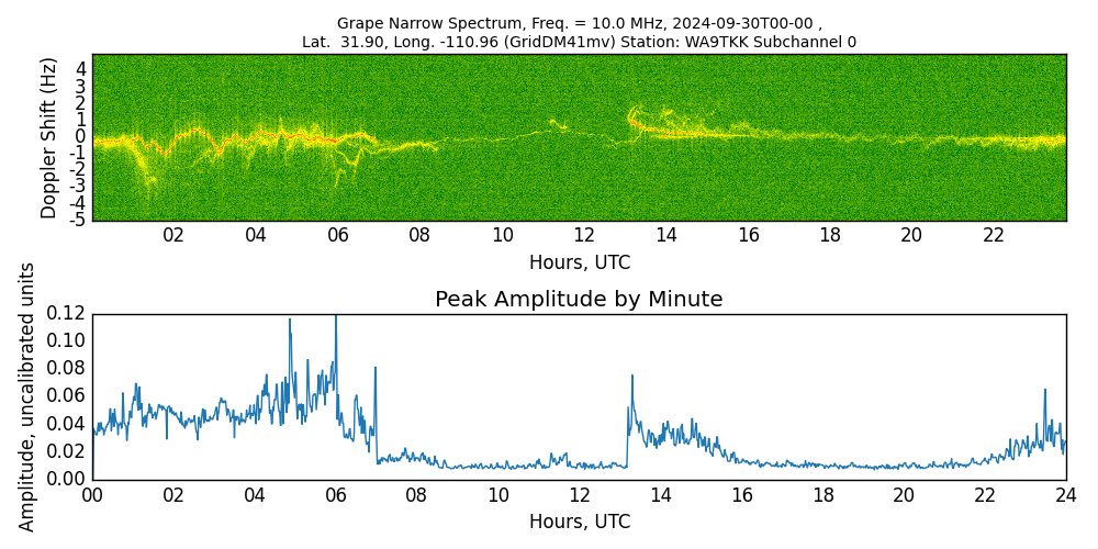 Graph for Observation Unavailable