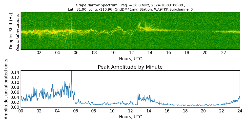 Graph for Observation Unavailable