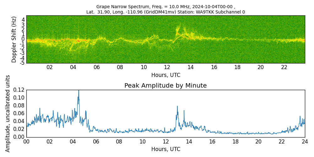 Graph for Observation Unavailable