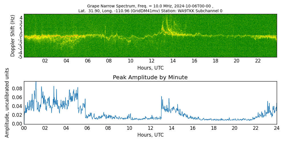 Graph for Observation Unavailable