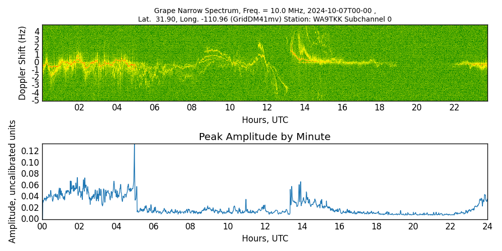 Graph for Observation Unavailable