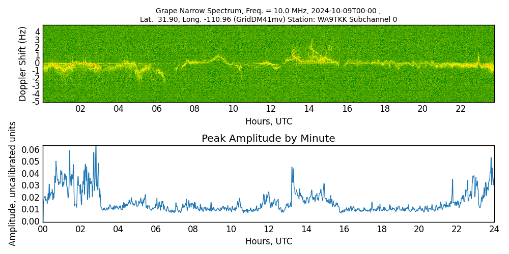 Graph for Observation Unavailable