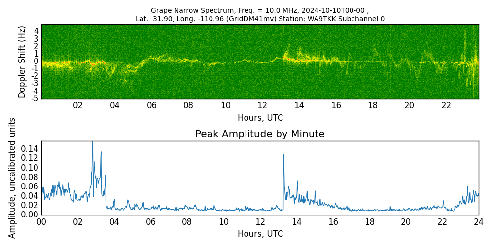 Graph for Observation Unavailable