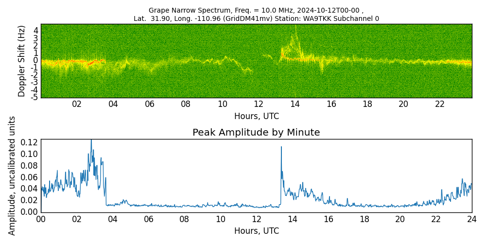 Graph for Observation Unavailable
