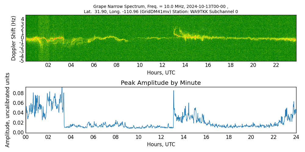 Graph for Observation Unavailable