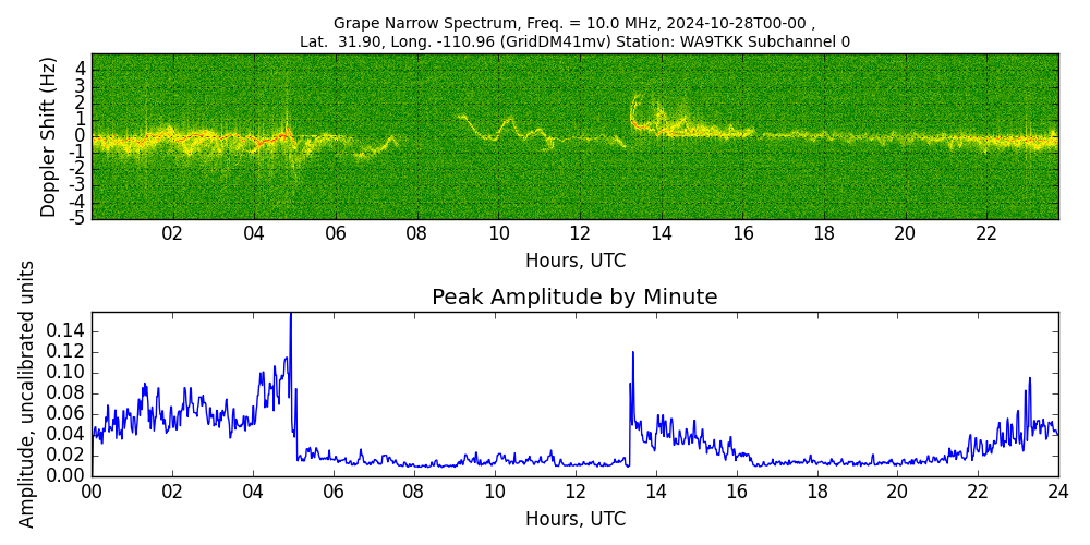 Graph for Observation Unavailable