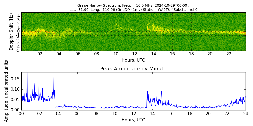 Graph for Observation Unavailable