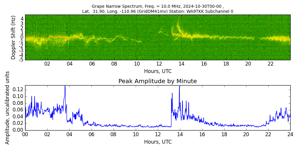 Graph for Observation Unavailable