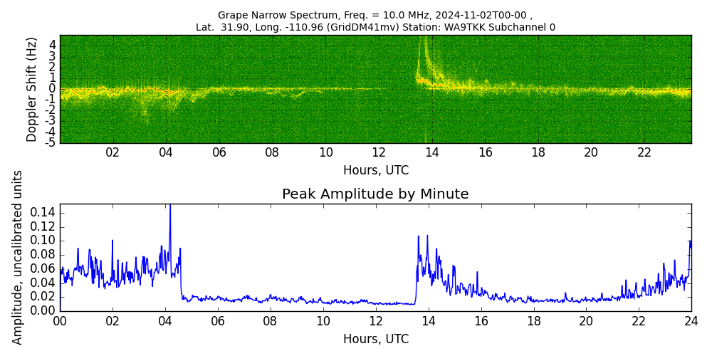 Graph for Observation Unavailable