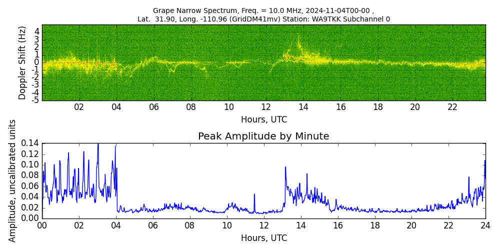 Graph for Observation Unavailable