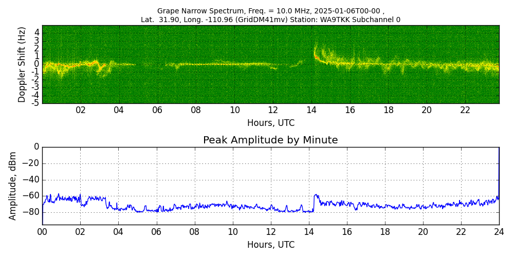 Graph for Observation Unavailable