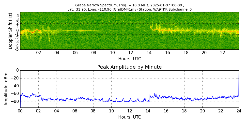 Graph for Observation Unavailable