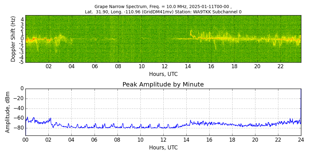 Graph for Observation Unavailable