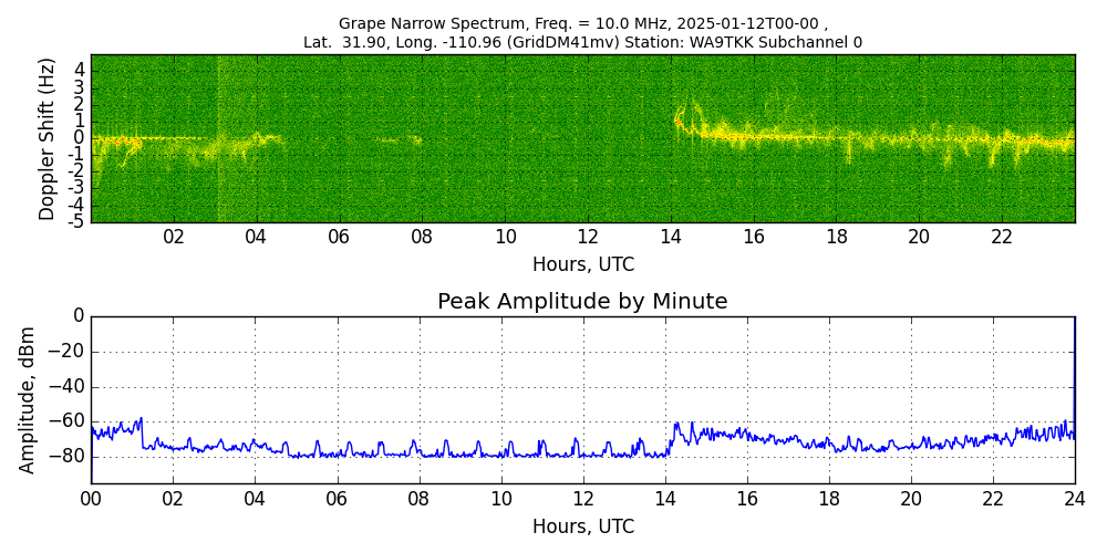Graph for Observation Unavailable