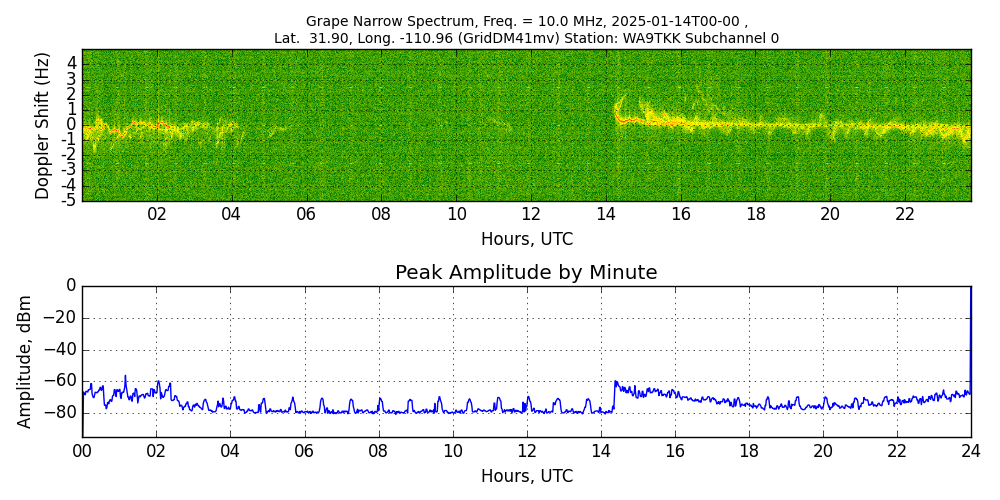 Graph for Observation Unavailable